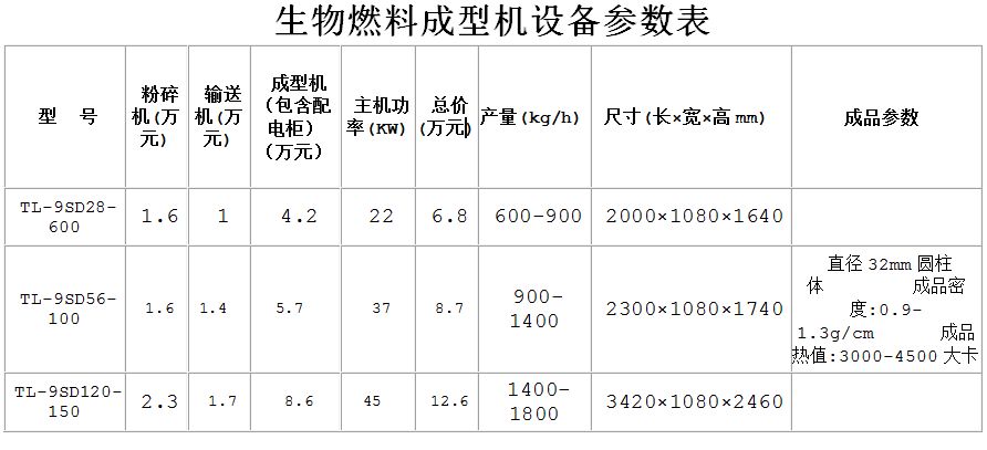 生物質燃料成型機的經(jīng)濟效益如何呢2